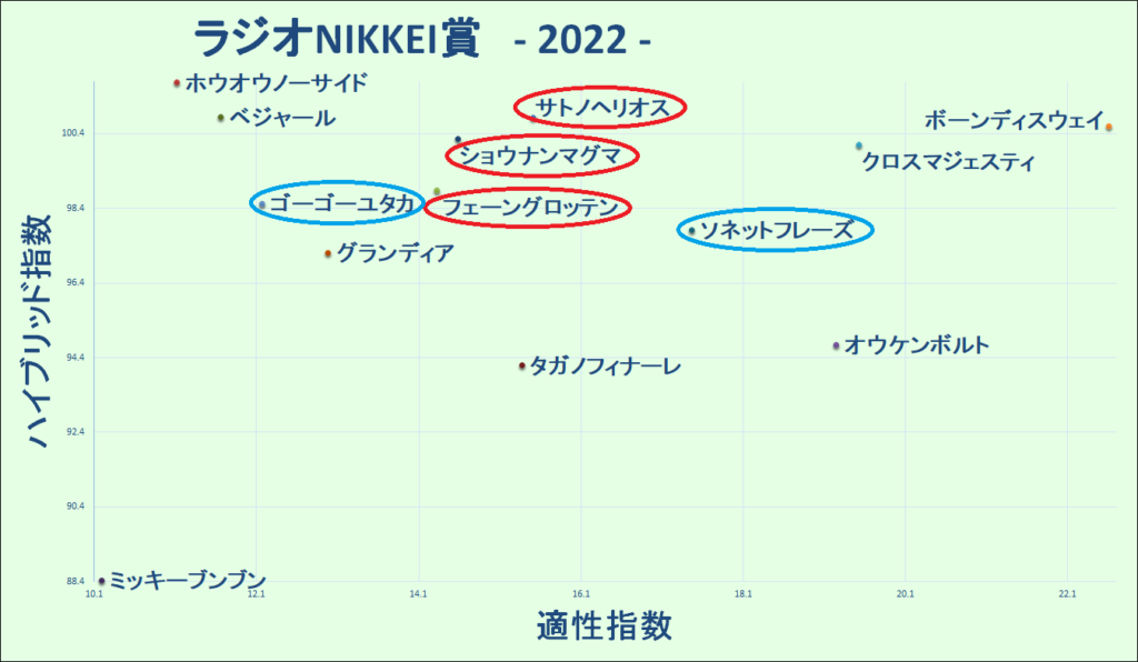 2022　ラジオNIKKEI賞　マトリクス - コピー